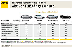 ADAC-Test Fahrerassistenzsystem - Fußgängerschutz - Ergebnis