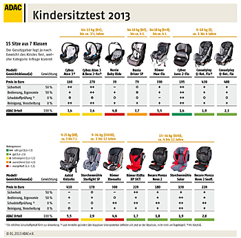 ADAC-Kindersitztest 2013 - Ergebnisse des zweiten Teils