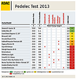 ADAC-Elektrofahrrädertest - Ergebnis