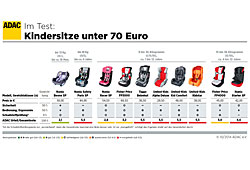ADAC Kindersitztest-Ergebnis in der Preisklasse unter 70 Euro