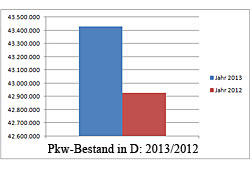 Pkw-Bestand in den Jahren 2012 und 2013 in Deutschland im Vergleich