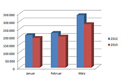 Neuzulassungen Januar bis März 2013