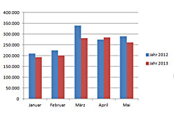 Neuzulassungen Januar bis Mai 2013