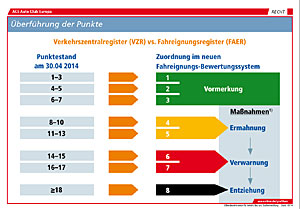 Punkte - Alt gegen Neu