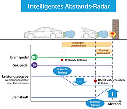 Toyota Abstandsradar