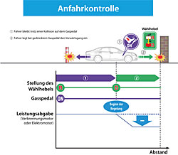 Toyota Anfahrkontrolle